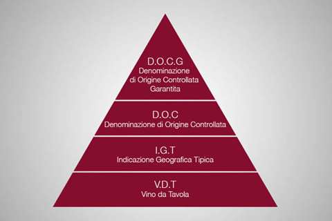 意大利葡萄酒等級劃分