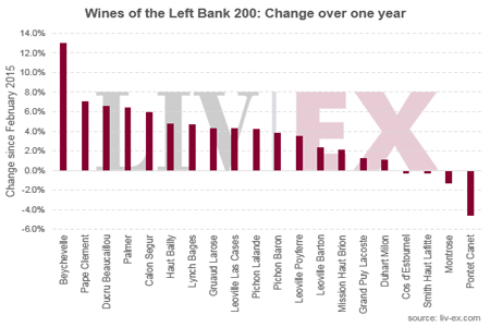 左岸葡萄酒持續(xù)領(lǐng)跑波爾多