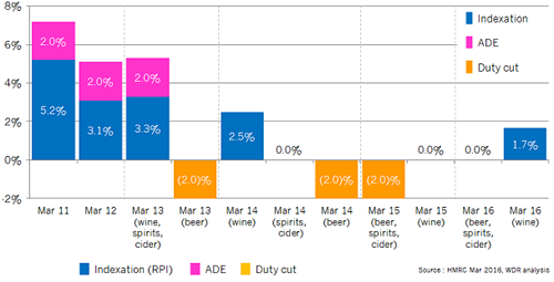 未來五年英國葡萄酒消費者將額外支付13億英鎊稅額