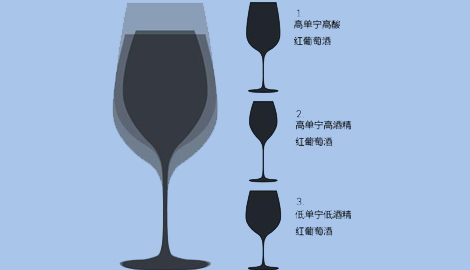 選擇合適的葡萄酒杯重要性