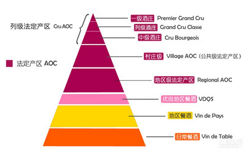 波爾多葡萄酒等級(jí)