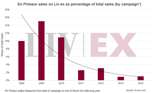 2015年份波爾多葡萄酒：發展趨勢仍有待觀察