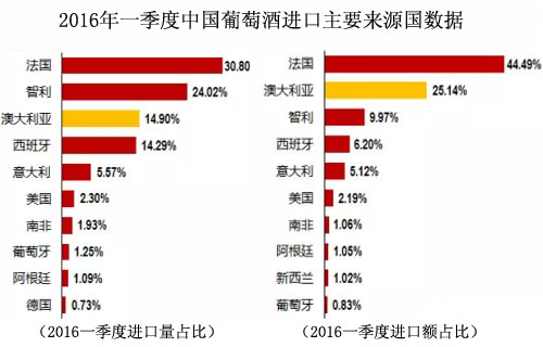 2016一季度中國葡萄酒進口主要來源國數據