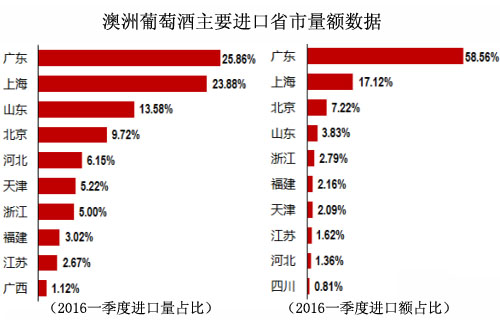 2016一季度澳洲葡萄酒主要進口省市量額數據
