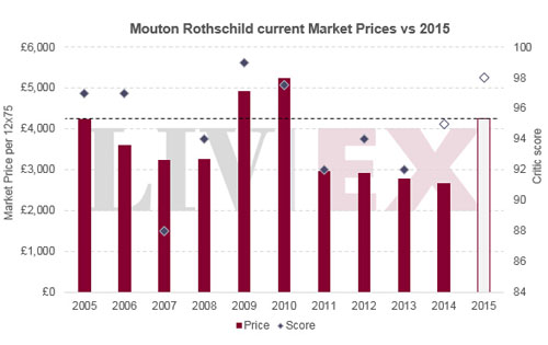 木桐莊園正牌酒近十年發(fā)行價