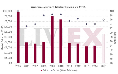 歐頌莊園近十年期酒發(fā)行價(jià)