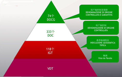 意大利葡萄酒分級體系