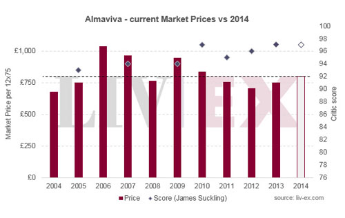活靈魂酒莊2014年期酒價格近日發布