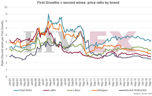 一級(jí)莊正、副牌葡萄酒的價(jià)格差距縮小