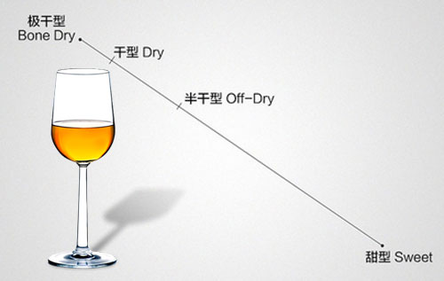 葡萄酒的甜度標準
