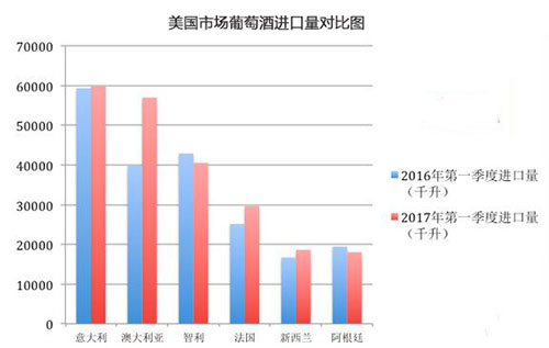2017年一季度美國進口葡萄酒市場研究報告