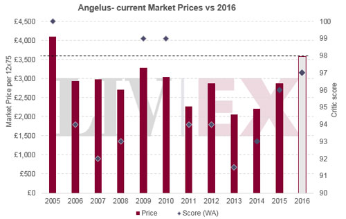 金鐘酒莊2016年份期酒價格