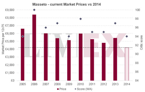 馬賽多Masseto2014年份期酒數(shù)據(jù)