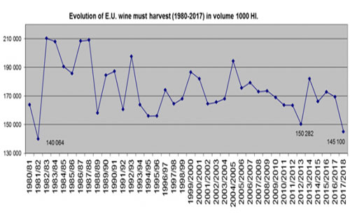 歐盟葡萄酒產量預估創下近幾十年的歷史新低