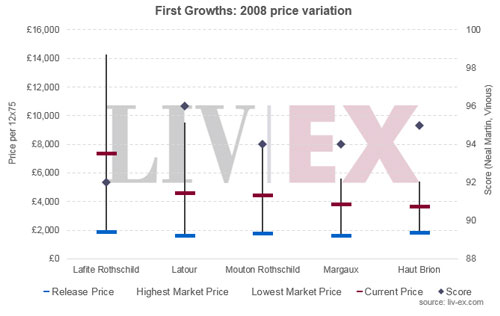 2008年份波爾多一級酒莊葡萄酒價格均漲