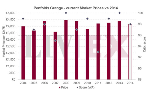 奔富葛蘭許目前價格和評分