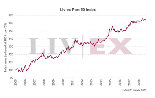 倫敦國際葡萄酒交易所推出波特50指數