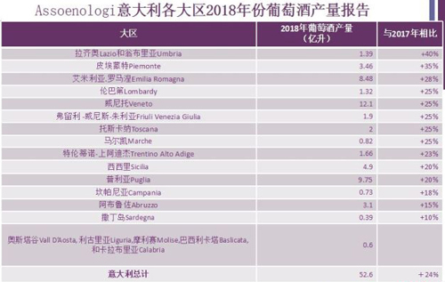 意大利各大區(qū)葡萄酒產(chǎn)量