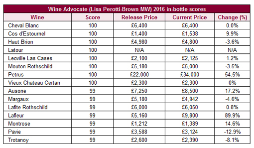 葡萄酒倡導家發布波爾多2016年份在瓶報告