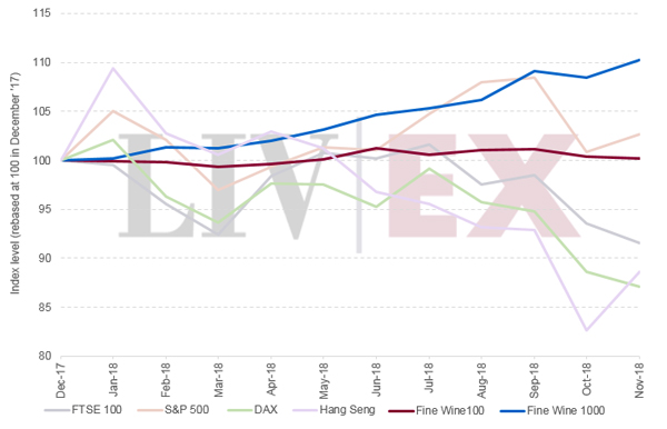 Liv-ex：優質葡萄酒的投資回報表現優于股市