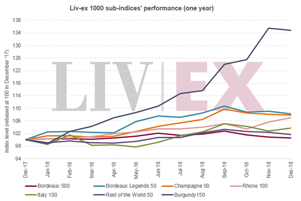 Liv-ex：勃艮第150指數在2018年度表現最佳