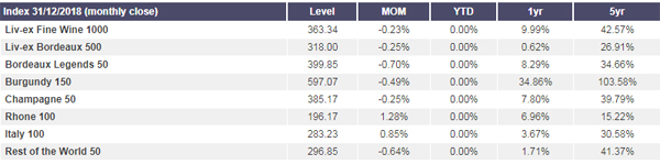2018年Liv-ex優質葡萄酒指數表現
