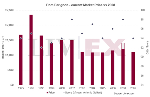 唐培里儂香檳發布價格與評分