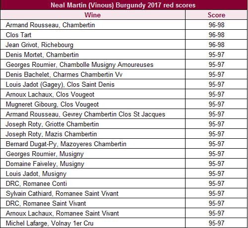 取得尼爾·馬丁高分的勃艮第紅葡萄酒