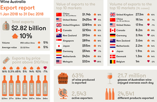 2018年澳大利亞葡萄酒出口數(shù)據(jù)