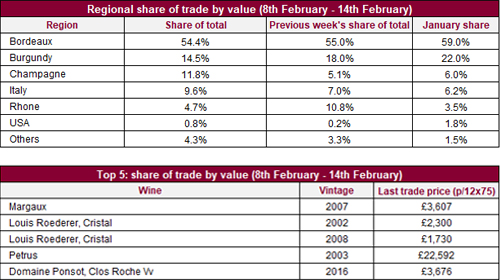 Liv-ex：上一周香檳的交易份額躍升至11.8%