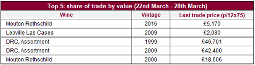 上周五大最高交易總值葡萄酒