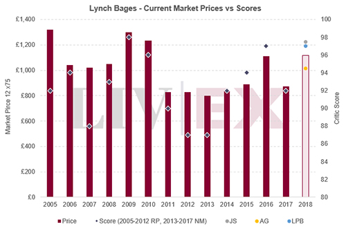 各年份靚茨伯莊園發布評分和價格