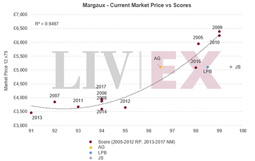 年份瑪歌（評(píng)分、價(jià)格）