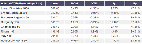 Liv-ex1000指數表現