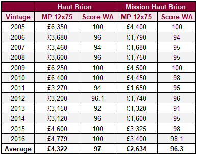 侯伯王和美訊這兩款葡萄酒價(jià)格和評(píng)分