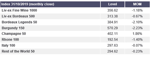 Liv-ex：10月份優(yōu)質(zhì)葡萄酒價(jià)格下跌