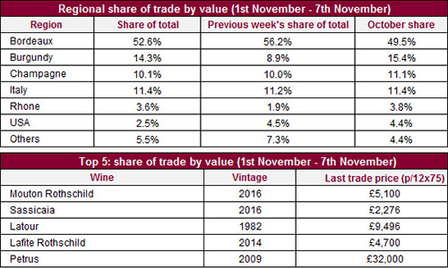 Liv-ex：11月首周優質葡萄酒交易再次放緩