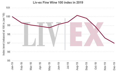Liv-ex優質葡萄酒100指數2019年度下跌3%