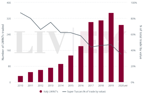 意大利優質葡萄酒交易量連續三個月創新紀錄
