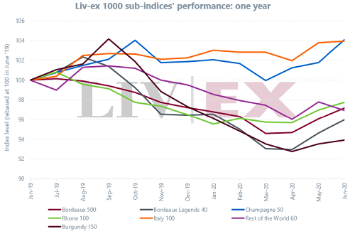 Liv-ex1000指數6月份再次上升0.63％