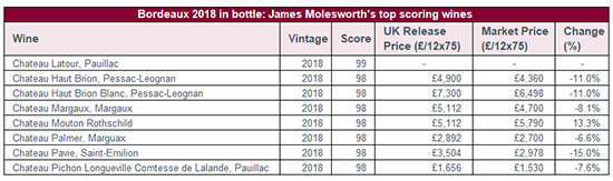 James Molesworth評分