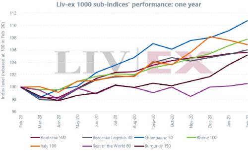 Liv-ex1000指數2月份