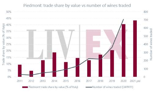 意大利皮埃蒙特優(yōu)質(zhì)葡萄酒市場需求不斷增長