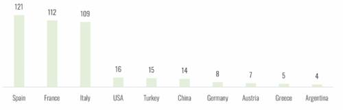 全球排名前10位的有機葡萄種植國家